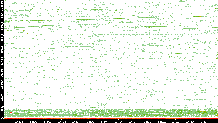 Src. Port vs. Time