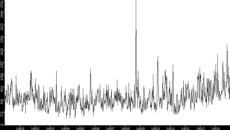 Throughput vs. Time