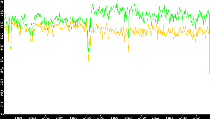 Entropy of Port vs. Time