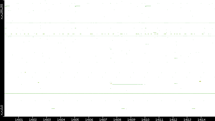 Dest. IP vs. Time