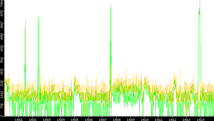 Entropy of Port vs. Time