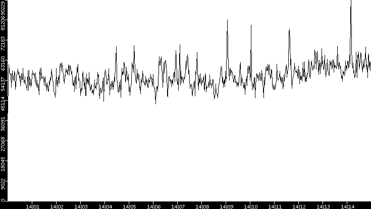 Throughput vs. Time