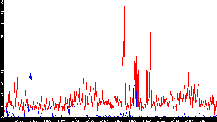 Nb. of Packets vs. Time