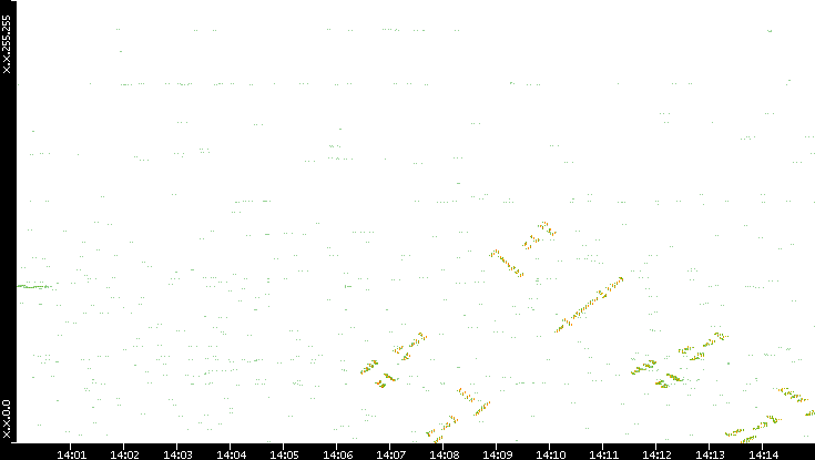 Dest. IP vs. Time