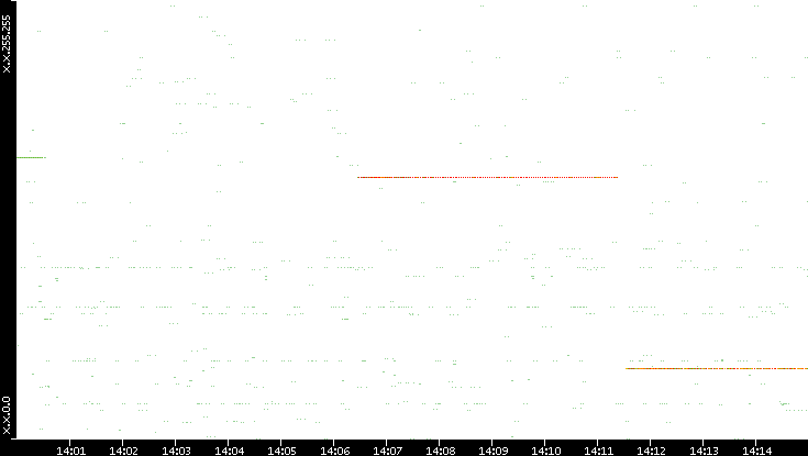 Src. IP vs. Time