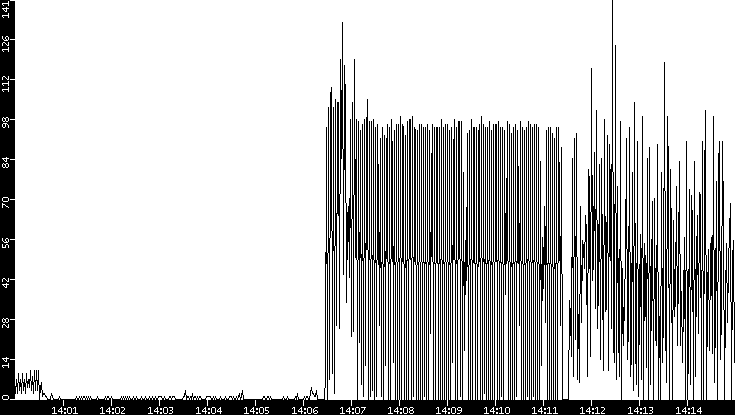 Throughput vs. Time