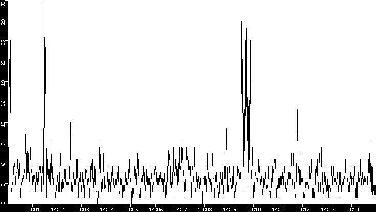 Throughput vs. Time