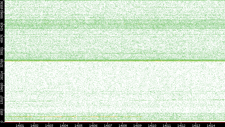 Dest. Port vs. Time