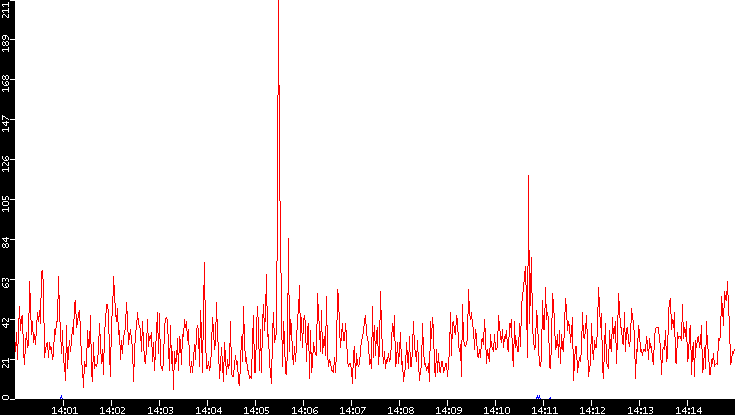 Nb. of Packets vs. Time