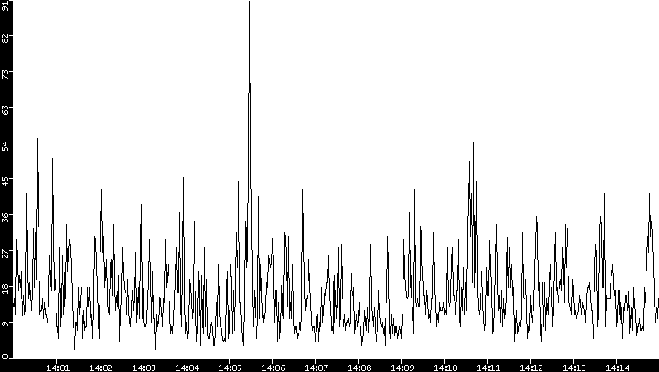 Throughput vs. Time