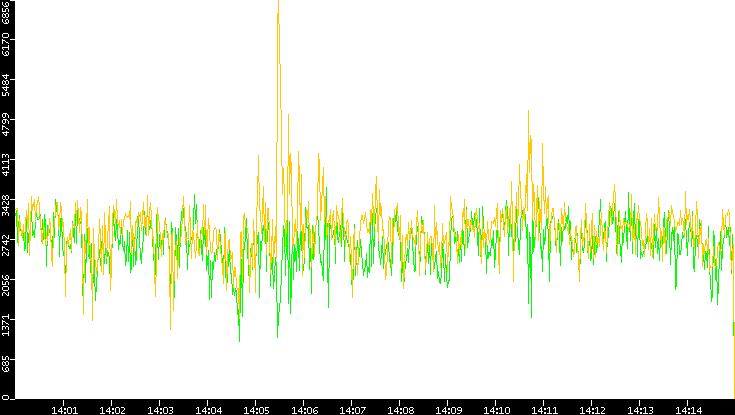 Entropy of Port vs. Time