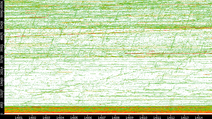 Dest. Port vs. Time