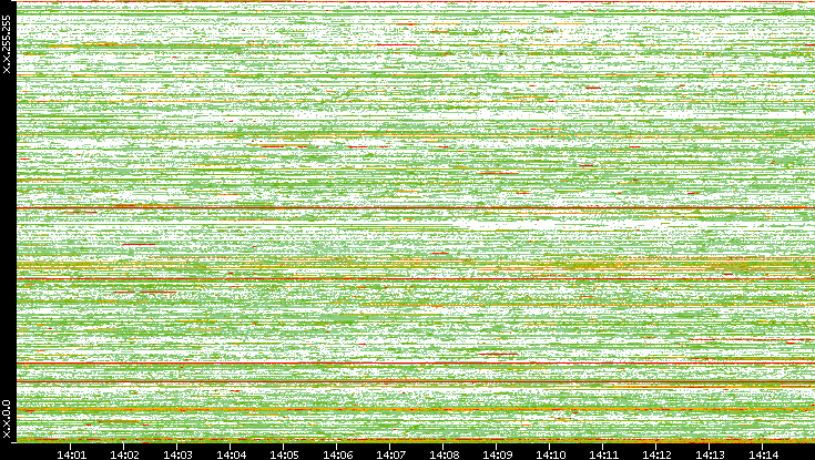 Src. IP vs. Time