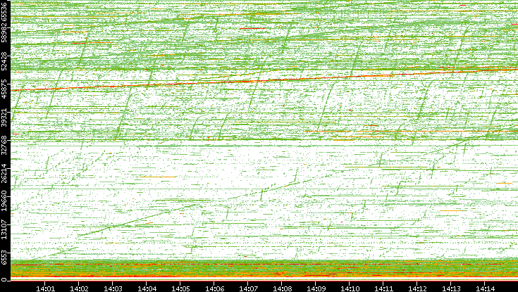 Src. Port vs. Time