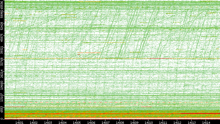 Dest. Port vs. Time