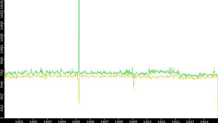 Entropy of Port vs. Time