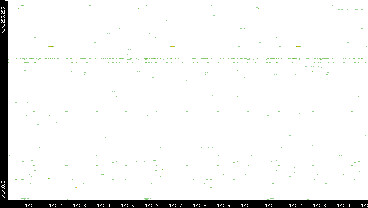 Src. IP vs. Time