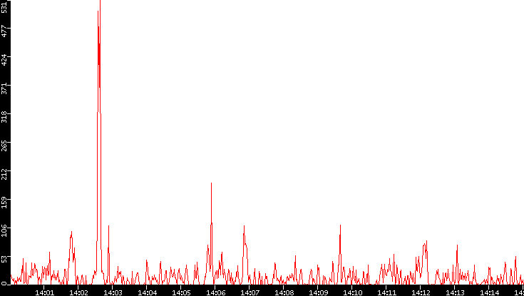 Nb. of Packets vs. Time