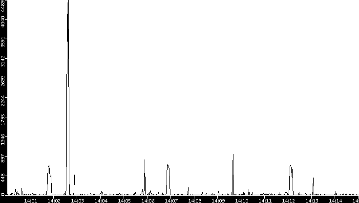 Throughput vs. Time