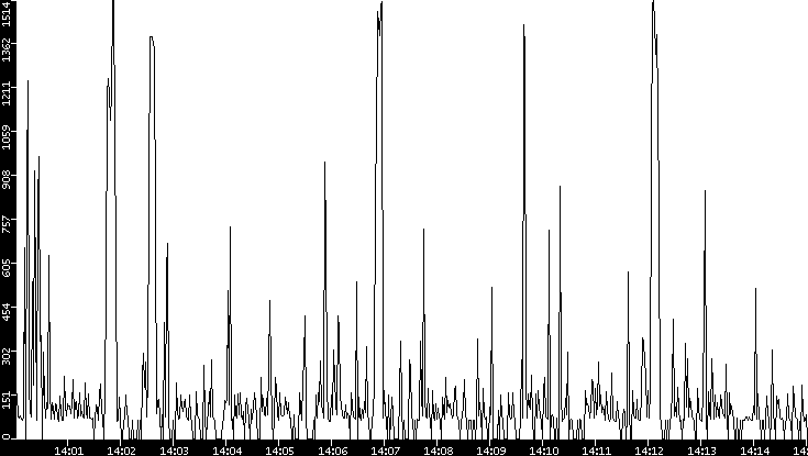 Average Packet Size vs. Time