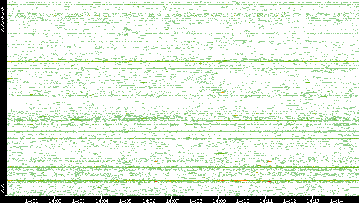 Src. IP vs. Time