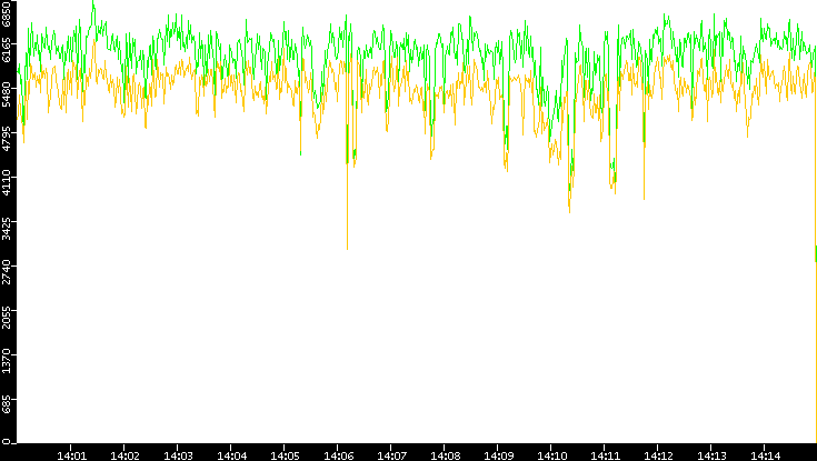 Entropy of Port vs. Time