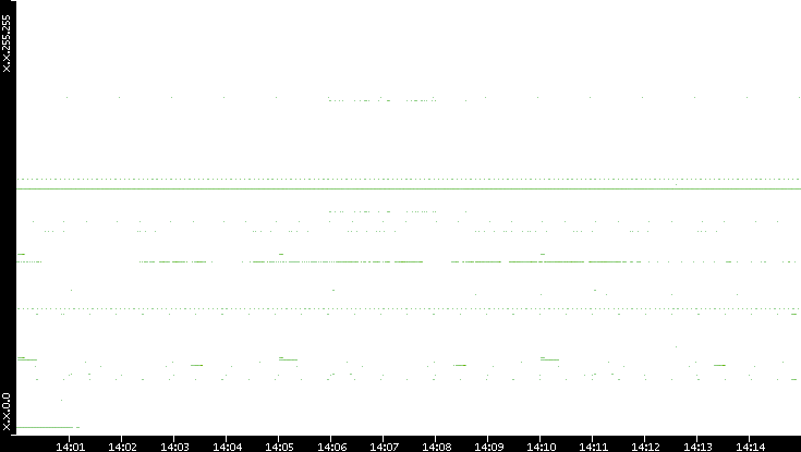 Dest. IP vs. Time