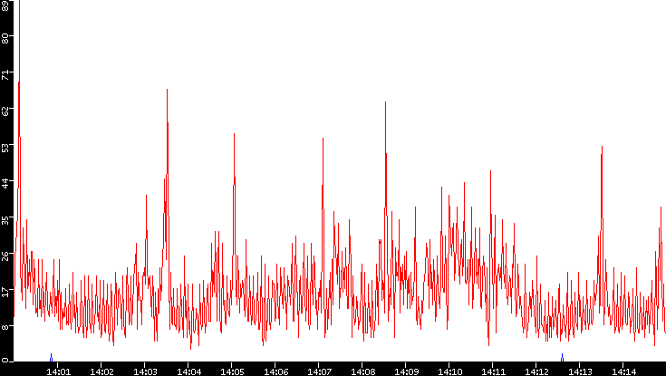 Nb. of Packets vs. Time