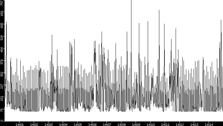 Average Packet Size vs. Time