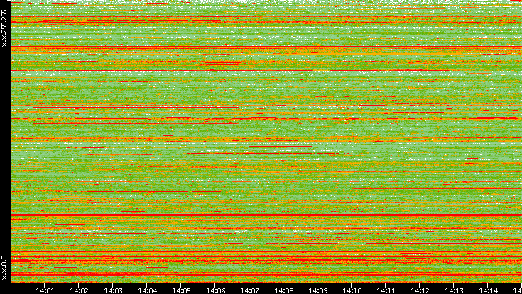 Dest. IP vs. Time