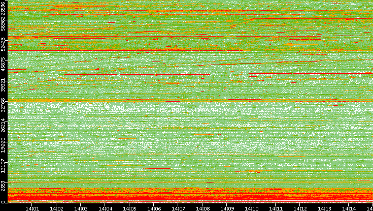 Dest. Port vs. Time