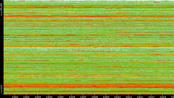 Src. IP vs. Time