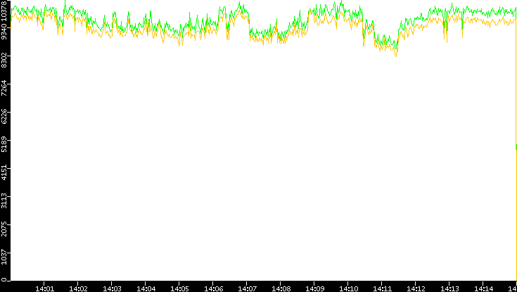 Entropy of Port vs. Time