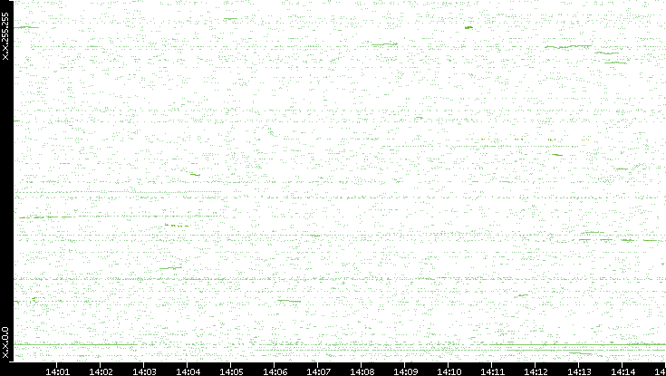 Dest. IP vs. Time