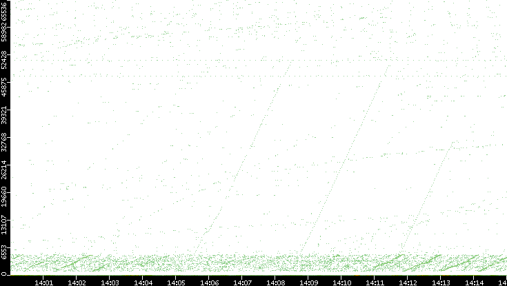 Dest. Port vs. Time