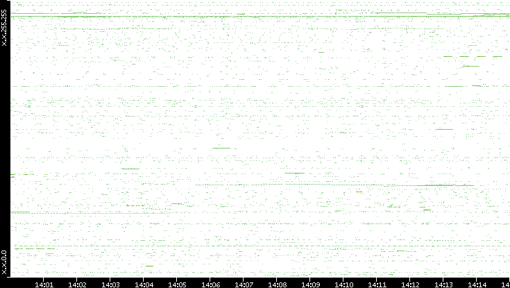 Src. IP vs. Time