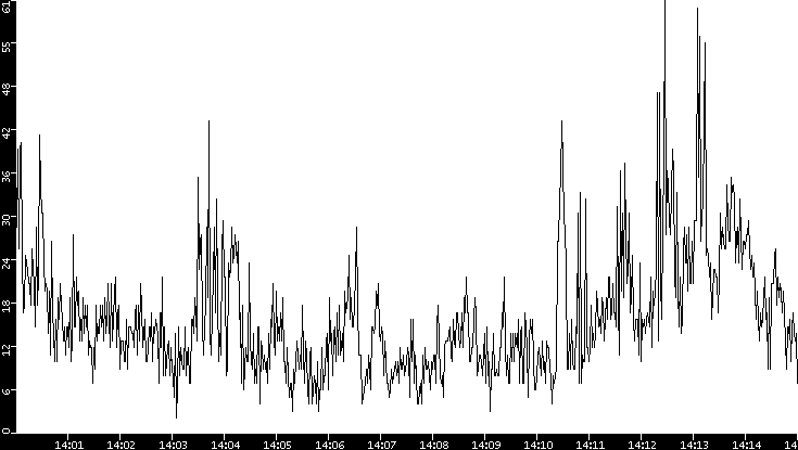 Throughput vs. Time