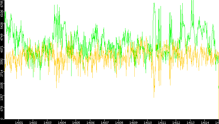 Entropy of Port vs. Time