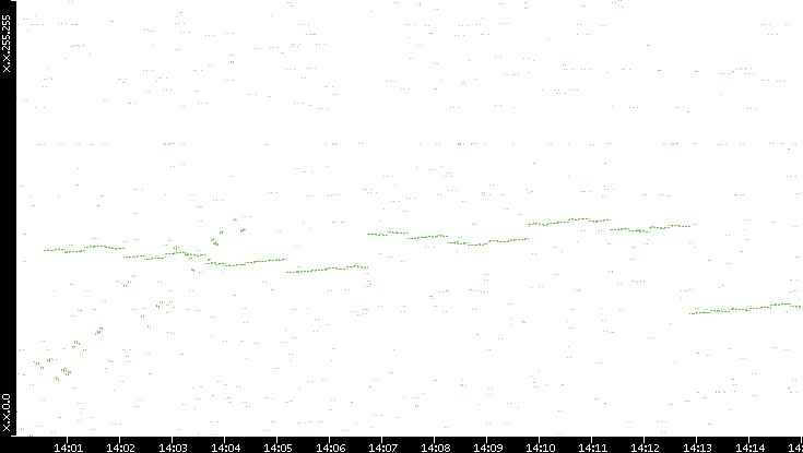 Dest. IP vs. Time