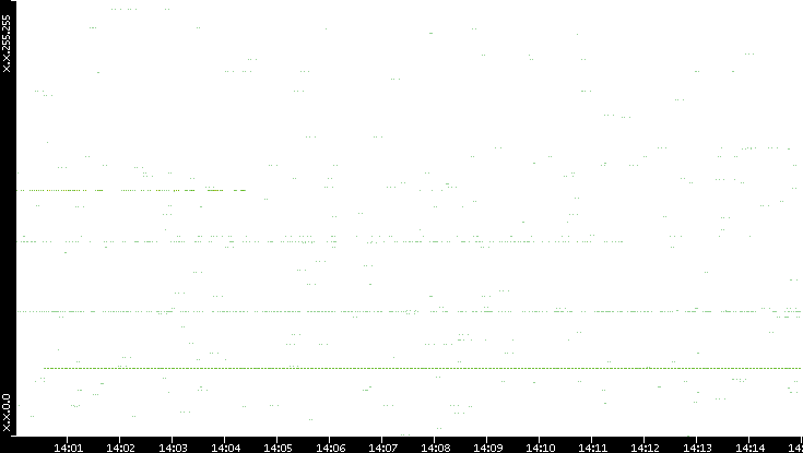 Src. IP vs. Time