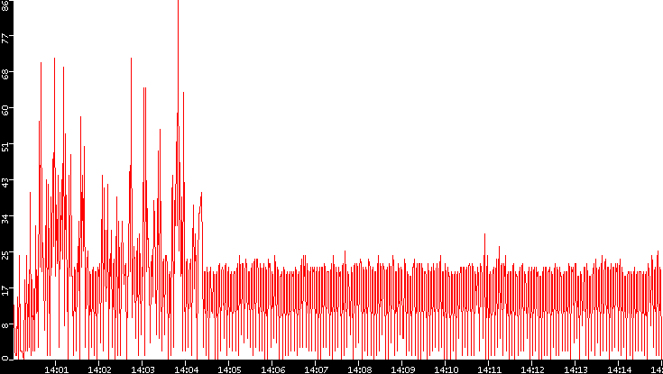 Nb. of Packets vs. Time