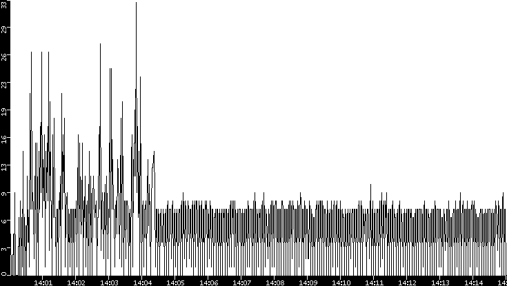 Throughput vs. Time