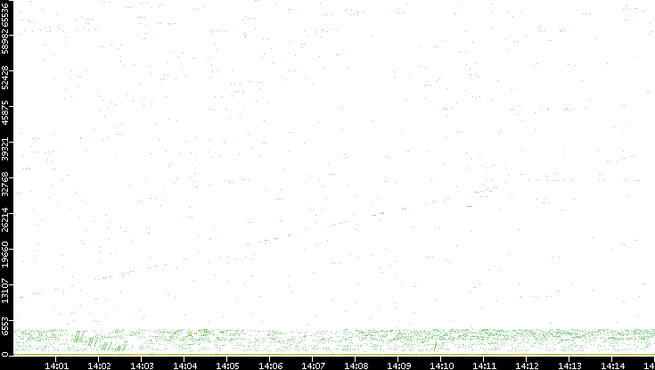 Src. Port vs. Time