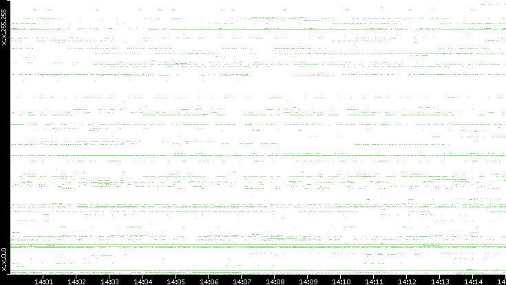 Dest. IP vs. Time