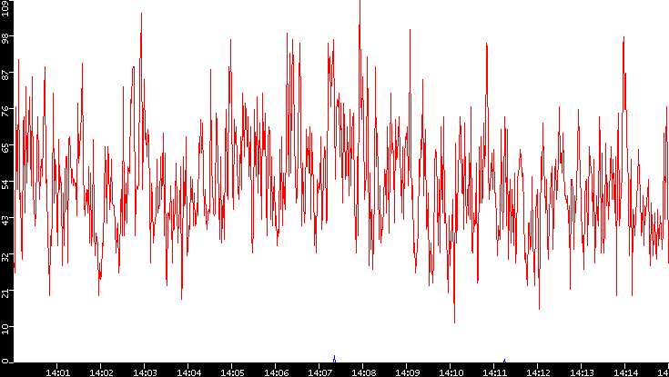 Nb. of Packets vs. Time