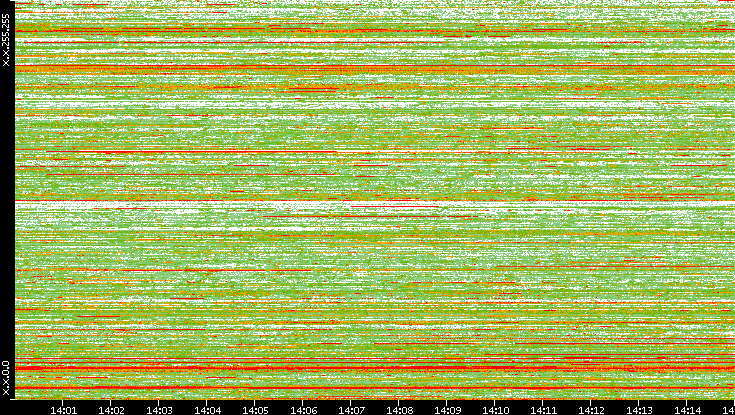 Dest. IP vs. Time