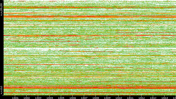 Src. IP vs. Time