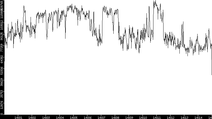 Throughput vs. Time