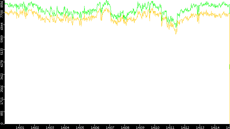 Entropy of Port vs. Time