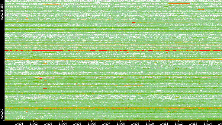 Dest. IP vs. Time